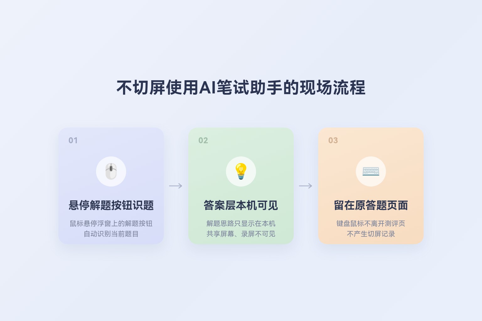 不切屏使用AI笔试助手的现场流程：悬停浮窗解题按钮识题、本机可见答案层、键盘鼠标留在原答题页面